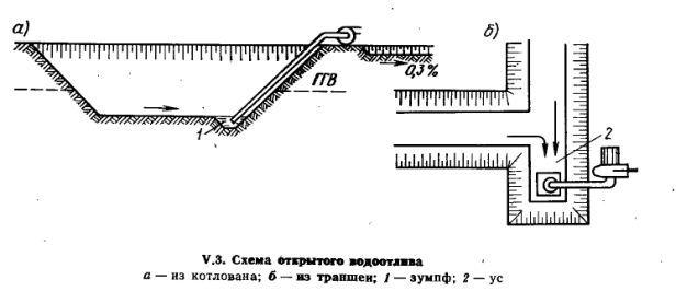 Схема открытого водоотлива.jpg